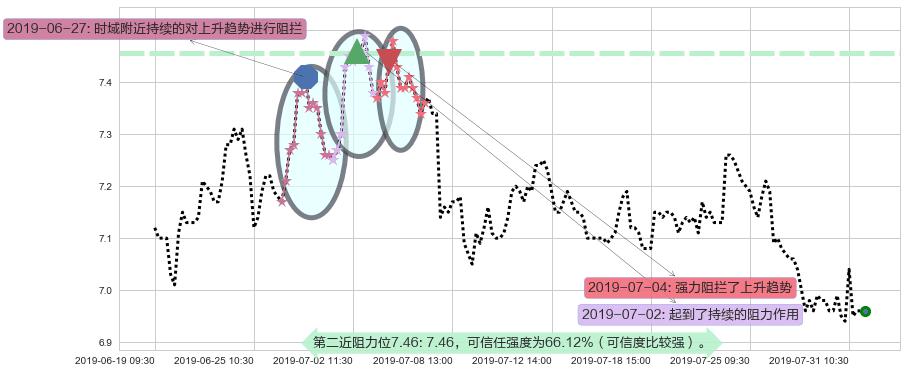 兖州煤业股份阻力支撑位图-阿布量化