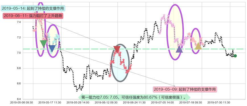 兖州煤业股份阻力支撑位图-阿布量化