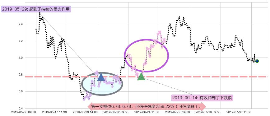 兖州煤业股份阻力支撑位图-阿布量化