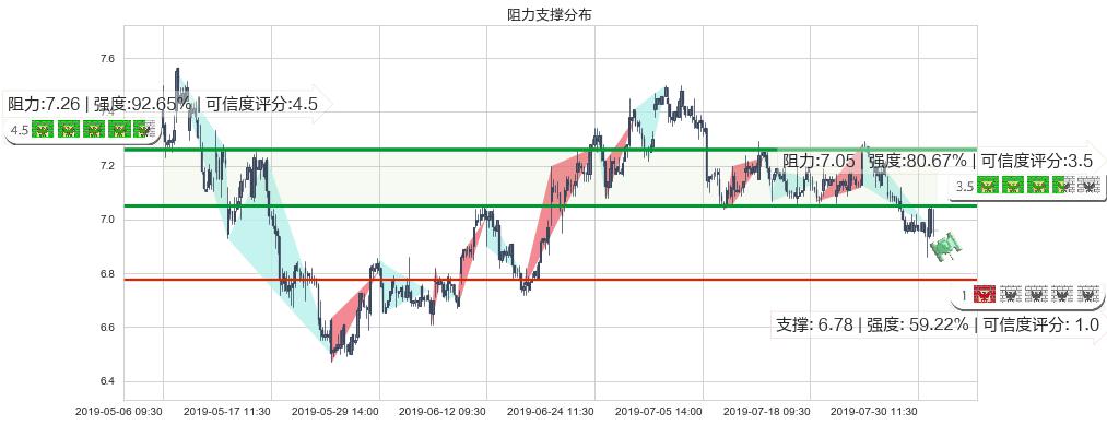 兖州煤业股份(hk01171)阻力支撑位图-阿布量化