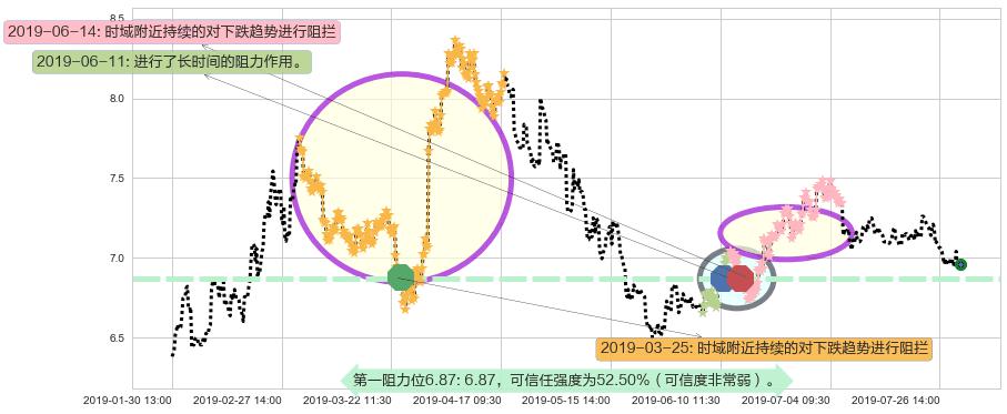 兖州煤业股份阻力支撑位图-阿布量化