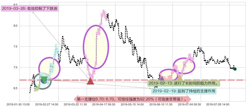 兖州煤业股份阻力支撑位图-阿布量化