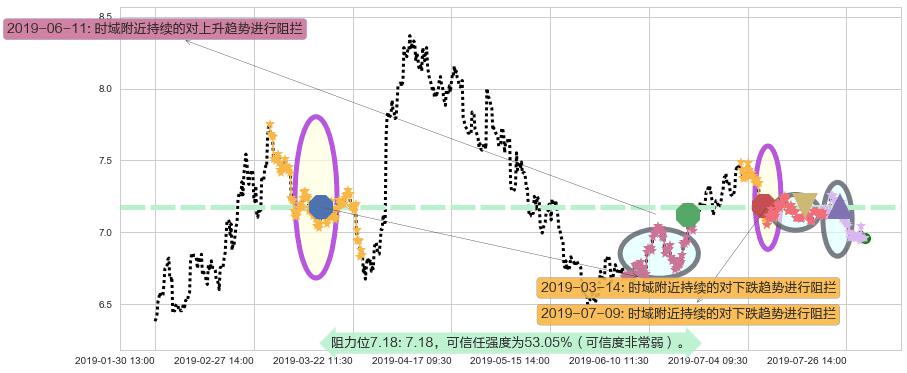 兖州煤业股份阻力支撑位图-阿布量化