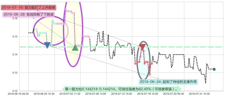鲜驰达控股阻力支撑位图-阿布量化