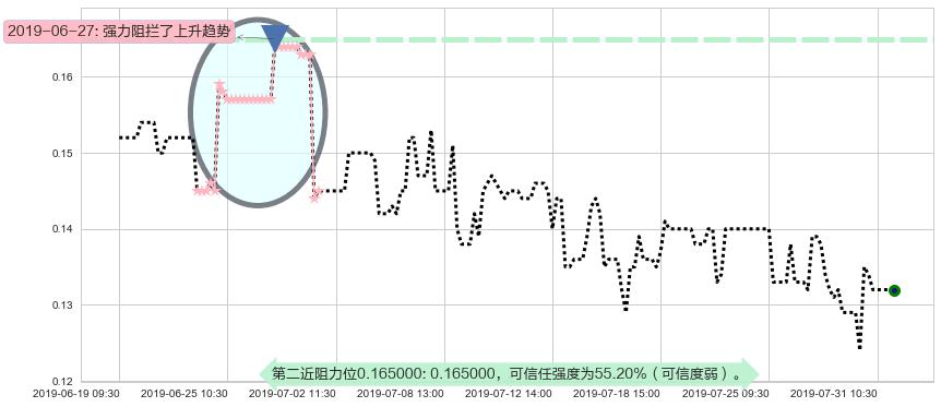 鲜驰达控股阻力支撑位图-阿布量化