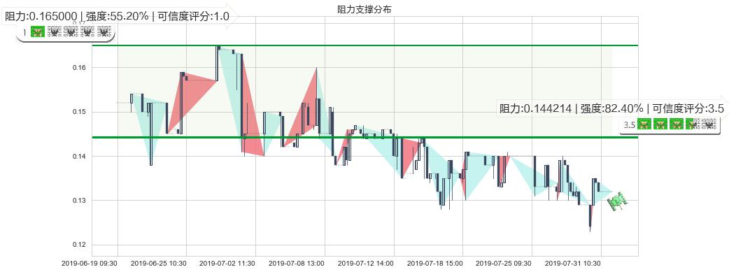 鲜驰达控股(hk01175)阻力支撑位图-阿布量化