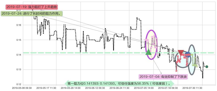 鲜驰达控股阻力支撑位图-阿布量化