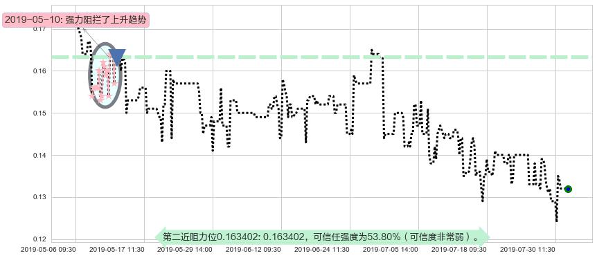 鲜驰达控股阻力支撑位图-阿布量化