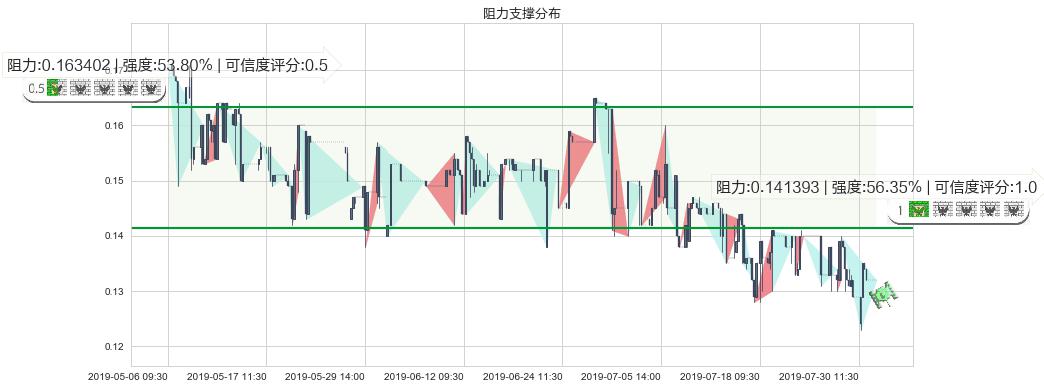 鲜驰达控股(hk01175)阻力支撑位图-阿布量化