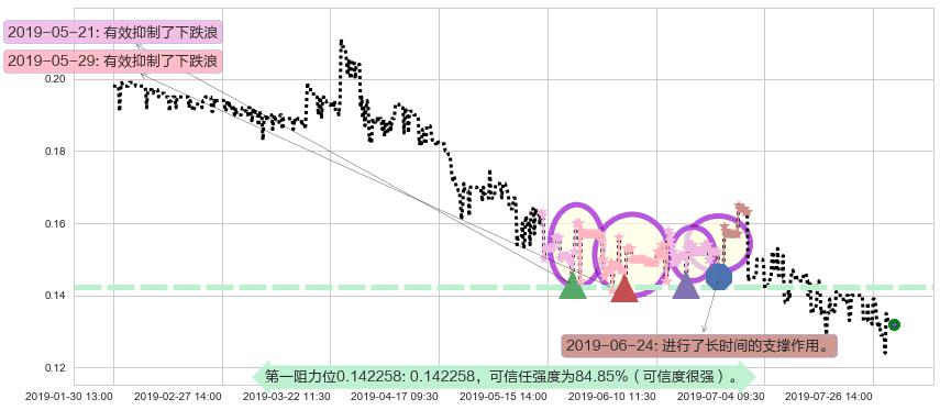 鲜驰达控股阻力支撑位图-阿布量化