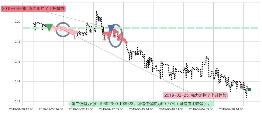 鲜驰达控股阻力支撑位图-阿布量化