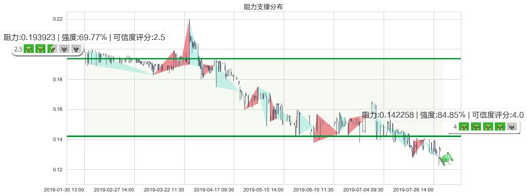 鲜驰达控股(hk01175)阻力支撑位图-阿布量化