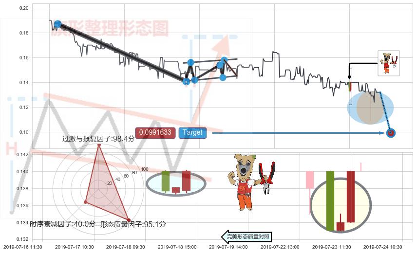 上涨镊子线（U形磁铁）+旭日东升+单针探底（定海神针）+双针探底 ➕ 突破整理