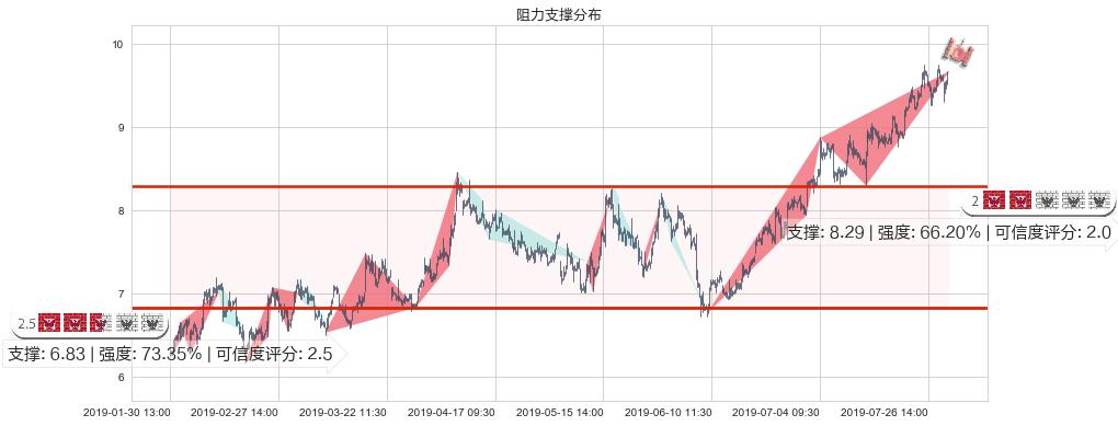 中国生物制药(hk01177)阻力支撑位图-阿布量化