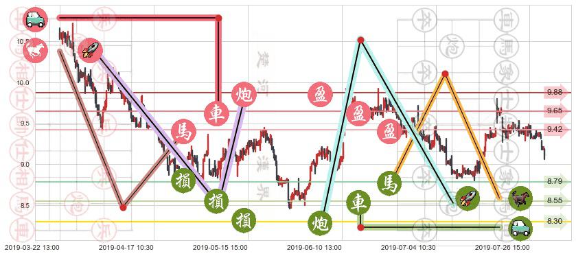 中国铁建(hk01186)止盈止损位分析