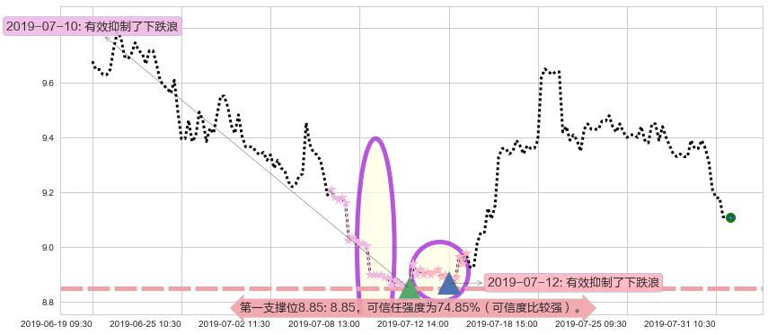 中国铁建阻力支撑位图-阿布量化