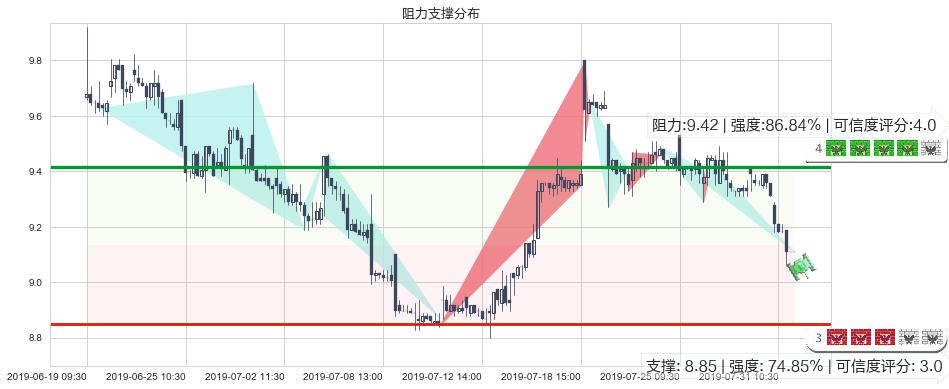 中国铁建(hk01186)阻力支撑位图-阿布量化