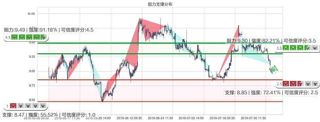 中国铁建(hk01186)阻力支撑位图-阿布量化