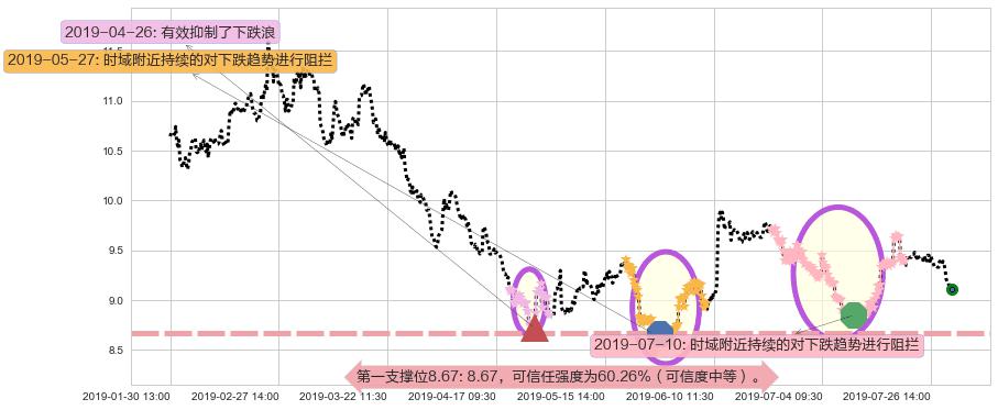 中国铁建阻力支撑位图-阿布量化