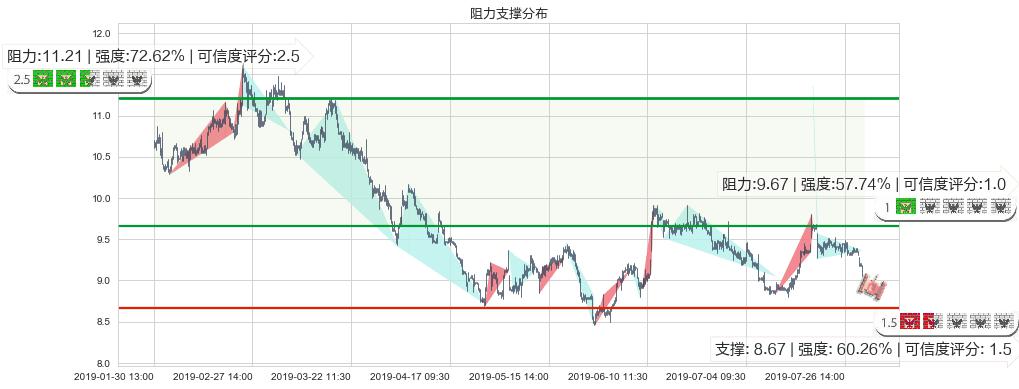 中国铁建(hk01186)阻力支撑位图-阿布量化