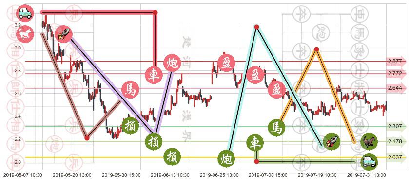 五矿资源(hk01208)止盈止损位分析