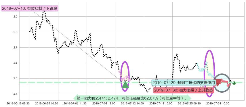 五矿资源阻力支撑位图-阿布量化