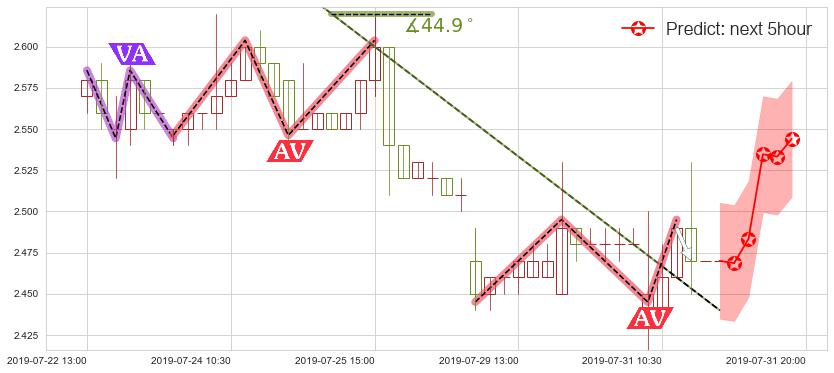 预测五矿资源(hk01208)价格K线图-阿布量化