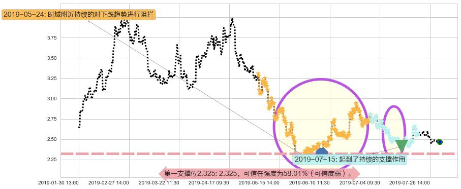 五矿资源阻力支撑位图-阿布量化