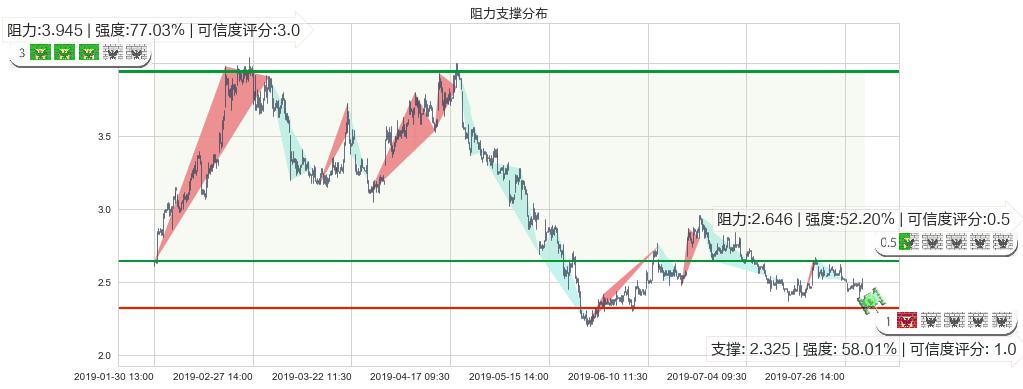 五矿资源(hk01208)阻力支撑位图-阿布量化