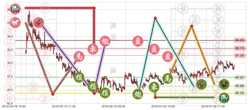 比亚迪股份(hk01211)止盈止损位分析