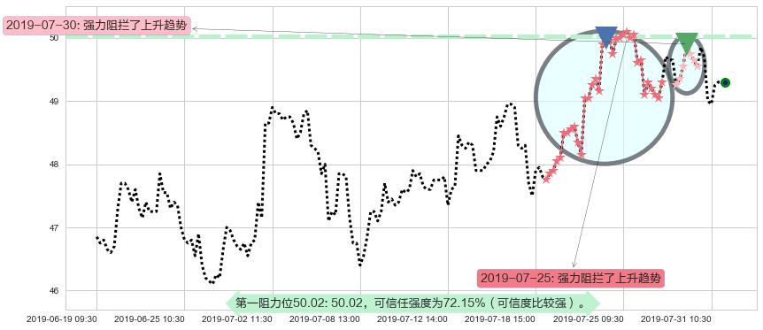 比亚迪股份阻力支撑位图-阿布量化