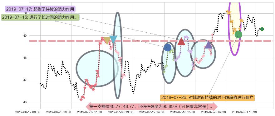 比亚迪股份阻力支撑位图-阿布量化