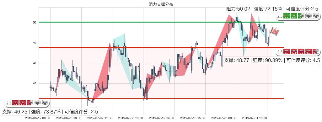 比亚迪股份(hk01211)阻力支撑位图-阿布量化