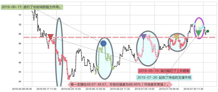 比亚迪股份阻力支撑位图-阿布量化