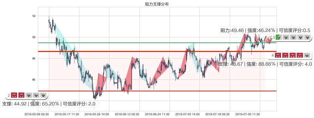 比亚迪股份(hk01211)阻力支撑位图-阿布量化