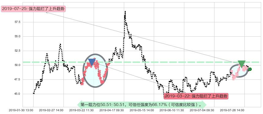 比亚迪股份阻力支撑位图-阿布量化