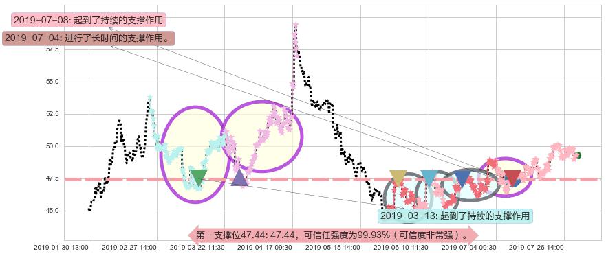 比亚迪股份阻力支撑位图-阿布量化