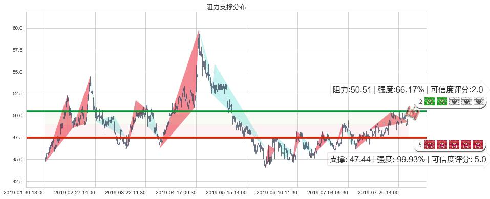 比亚迪股份(hk01211)阻力支撑位图-阿布量化