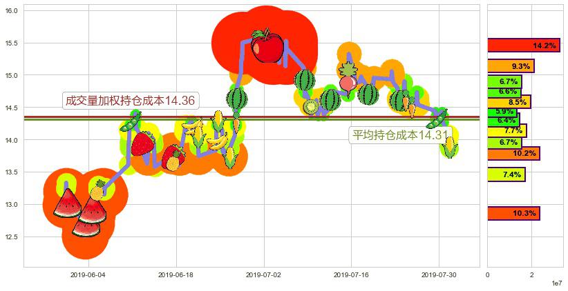 时代中国控股(hk01233)持仓成本图-阿布量化