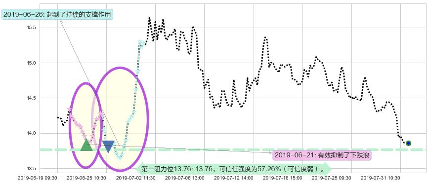 时代中国控股阻力支撑位图-阿布量化