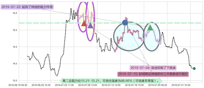 时代中国控股阻力支撑位图-阿布量化