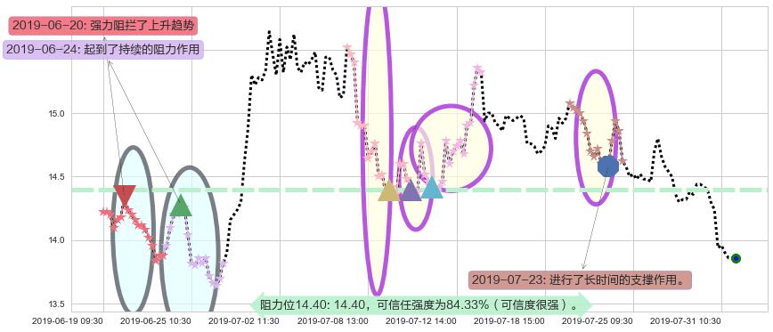 时代中国控股阻力支撑位图-阿布量化