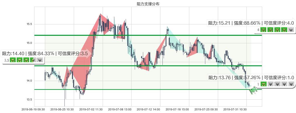 时代中国控股(hk01233)阻力支撑位图-阿布量化
