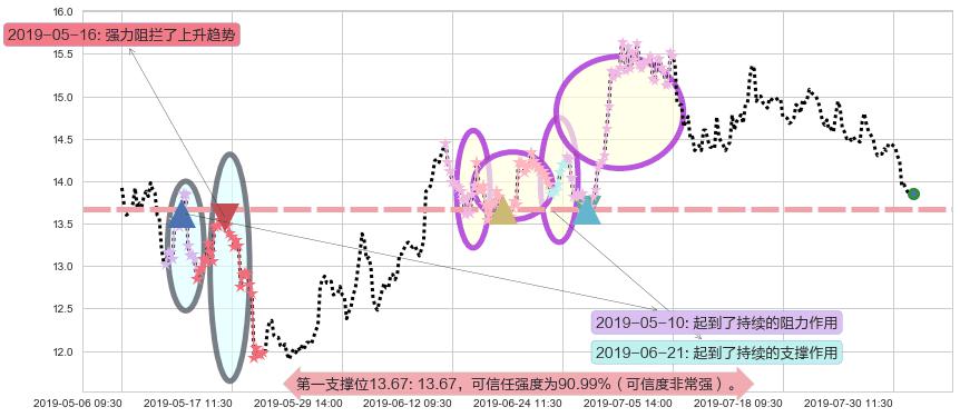 时代中国控股阻力支撑位图-阿布量化