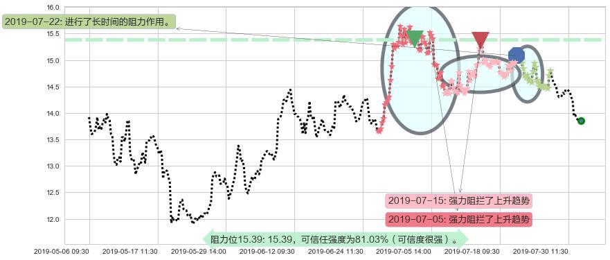 时代中国控股阻力支撑位图-阿布量化