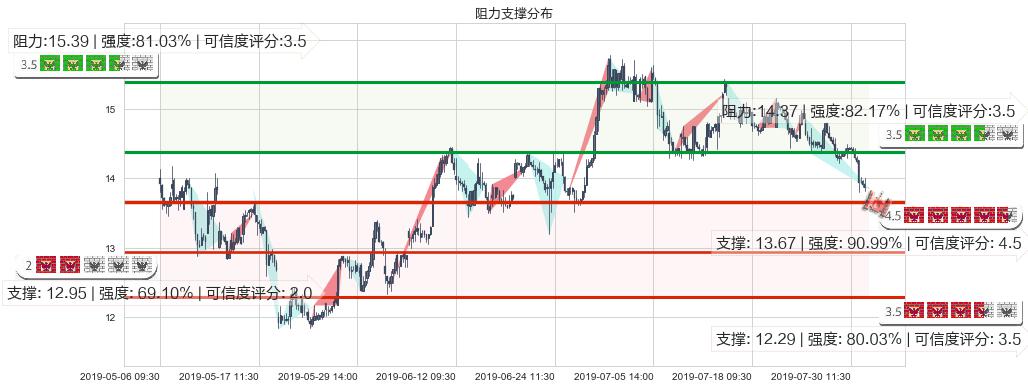 时代中国控股(hk01233)阻力支撑位图-阿布量化