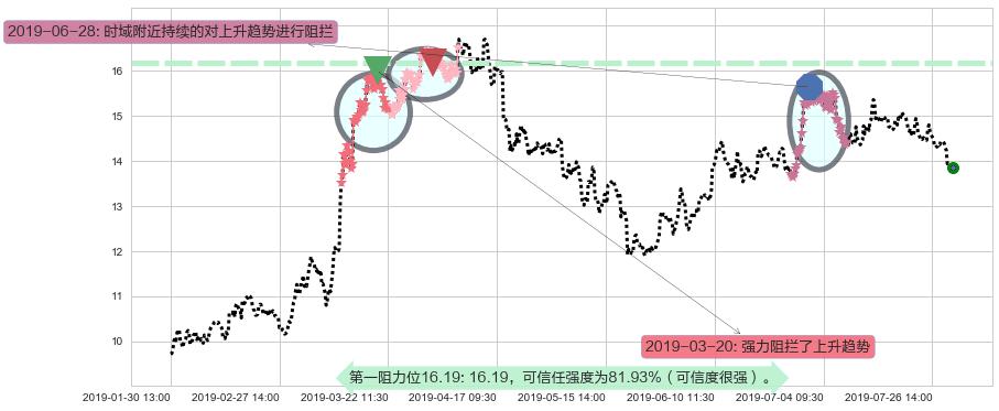 时代中国控股阻力支撑位图-阿布量化