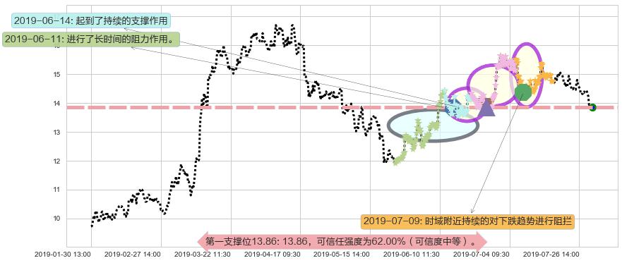 时代中国控股阻力支撑位图-阿布量化