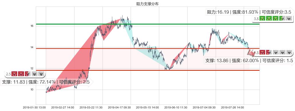 时代中国控股(hk01233)阻力支撑位图-阿布量化