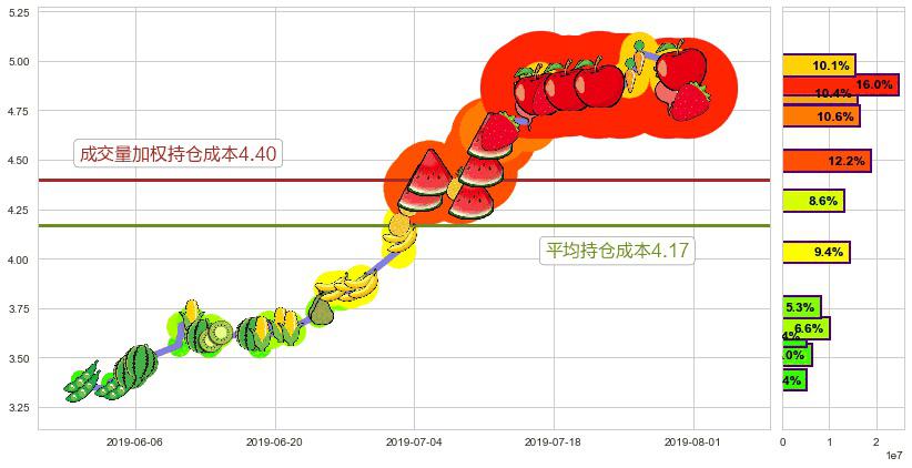 宝龙地产(hk01238)持仓成本图-阿布量化